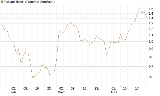 Call auf Block [Société Générale Effekten GmbH] Chart