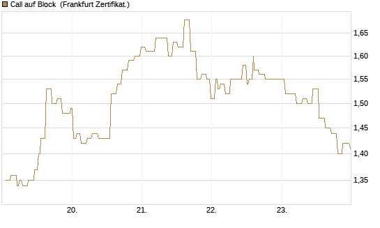 Call auf Block [Société Générale Effekten GmbH] Chart