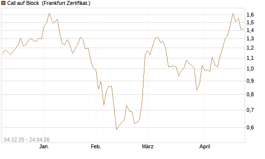 Call auf Block [Société Générale Effekten GmbH] Chart