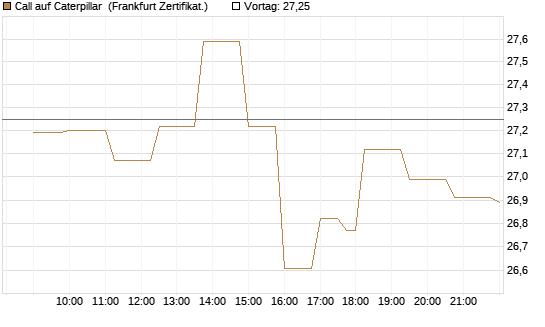 Call auf Caterpillar [Société Générale Effekten GmbH] Chart