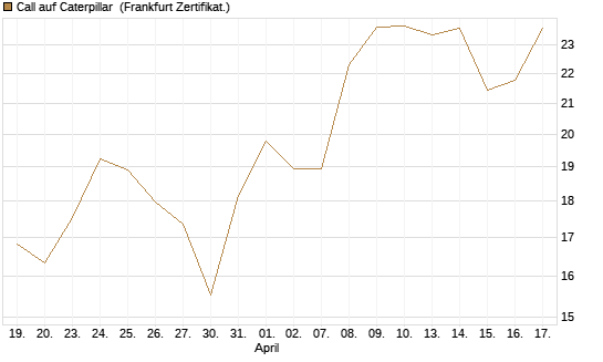 Call auf Caterpillar [Société Générale Effekten GmbH] Chart