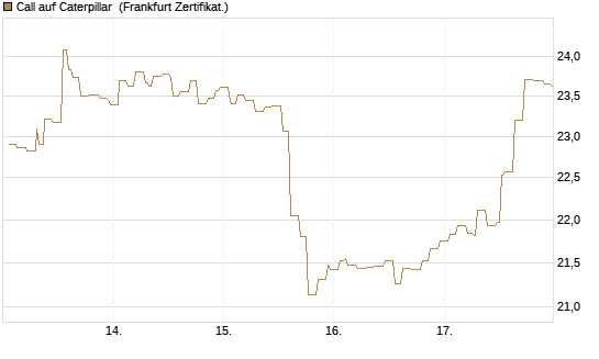 Call auf Caterpillar [Société Générale Effekten GmbH] Chart