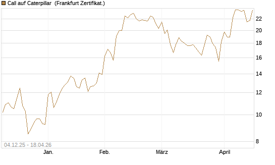 Call auf Caterpillar [Société Générale Effekten GmbH] Chart
