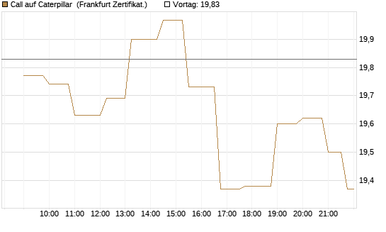 Call auf Caterpillar [Société Générale Effekten GmbH] Chart