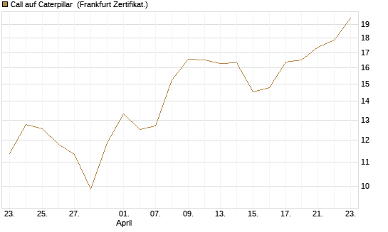 Call auf Caterpillar [Société Générale Effekten GmbH] Chart