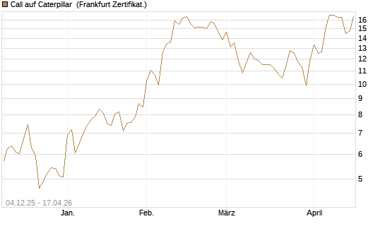 Call auf Caterpillar [Société Générale Effekten GmbH] Chart