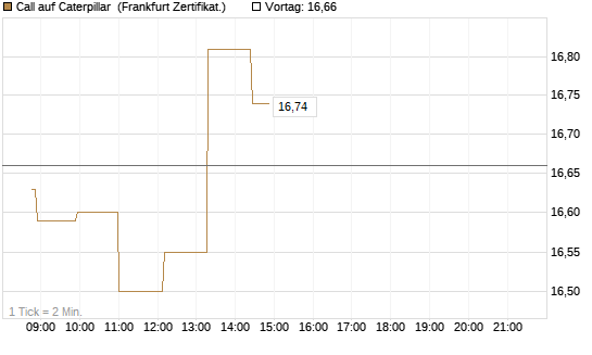 Call auf Caterpillar [Société Générale Effekten GmbH] Chart