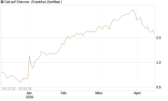 Call auf Chevron [Société Générale Effekten GmbH] Chart