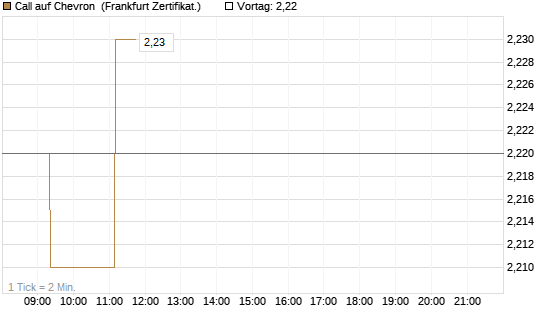 Call auf Chevron [Société Générale Effekten GmbH] Chart
