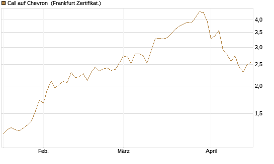 Call auf Chevron [Société Générale Effekten GmbH] Chart
