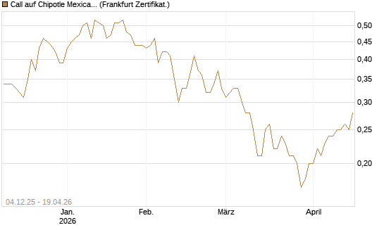 Call auf Chipotle Mexican Grill [Société Générale Effekten GmbH] Chart