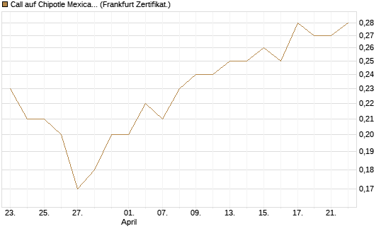 Call auf Chipotle Mexican Grill [Société Générale Effekten GmbH] Chart