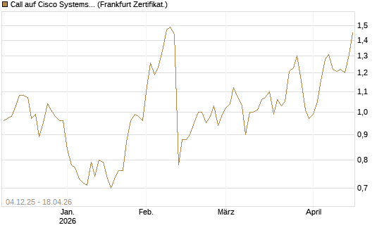 Call auf Cisco Systems [Société Générale Effekten GmbH] Chart