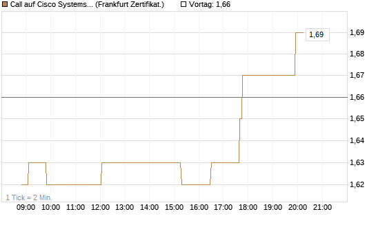 Call auf Cisco Systems [Société Générale Effekten GmbH] Chart