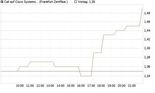 Call auf Cisco Systems [Société Générale Effekten GmbH] Chart