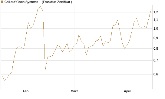 Call auf Cisco Systems [Société Générale Effekten GmbH] Chart