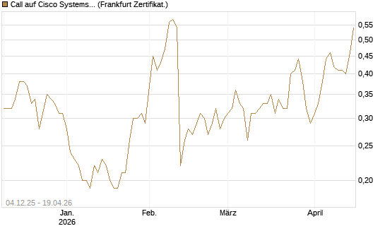 Call auf Cisco Systems [Société Générale Effekten GmbH] Chart