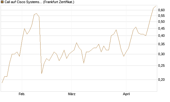 Call auf Cisco Systems [Société Générale Effekten GmbH] Chart