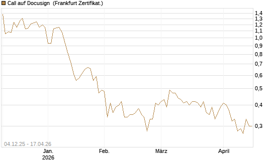 Call auf Docusign [Société Générale Effekten GmbH] Chart