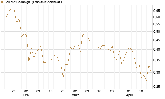 Call auf Docusign [Société Générale Effekten GmbH] Chart