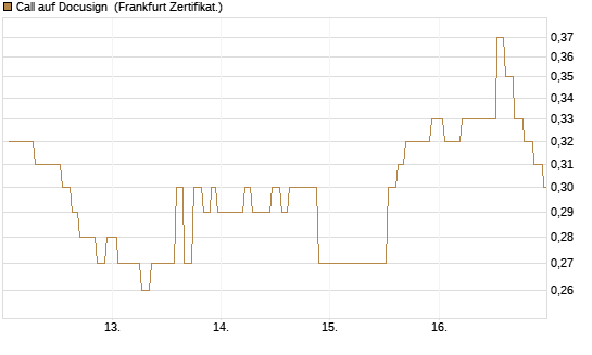 Call auf Docusign [Société Générale Effekten GmbH] Chart