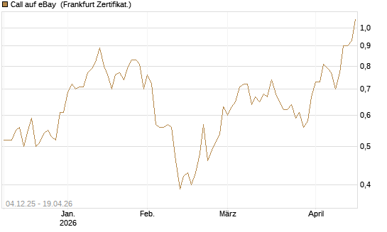 Call auf eBay [Société Générale Effekten GmbH] Chart