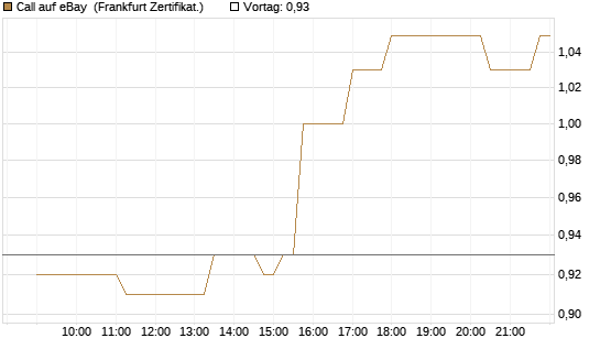 Call auf eBay [Société Générale Effekten GmbH] Chart