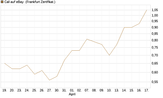 Call auf eBay [Société Générale Effekten GmbH] Chart