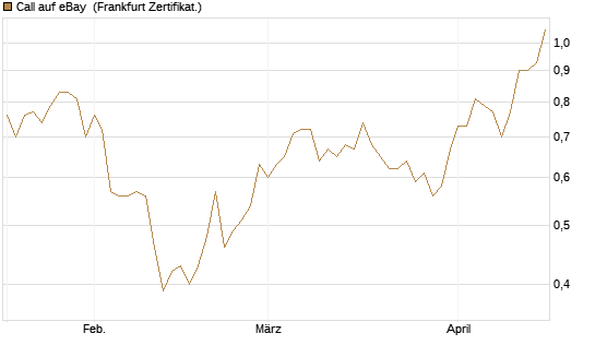 Call auf eBay [Société Générale Effekten GmbH] Chart