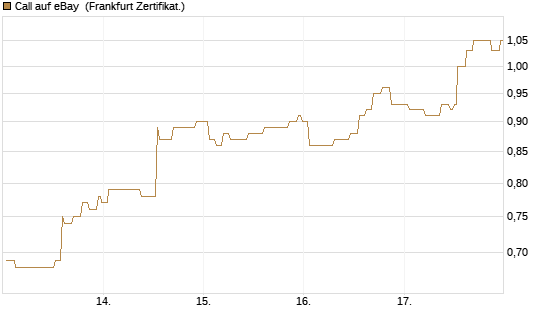 Call auf eBay [Société Générale Effekten GmbH] Chart