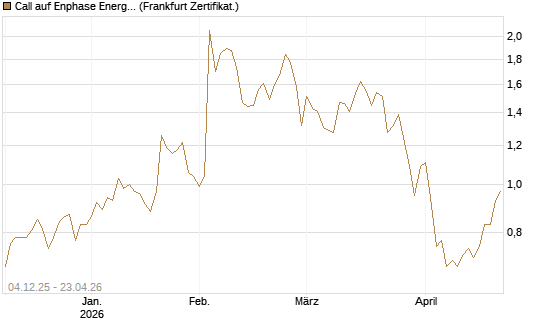 Call auf Enphase Energy [Société Générale Effekten GmbH] Chart