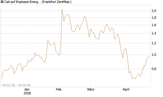 Call auf Enphase Energy [Société Générale Effekten GmbH] Chart