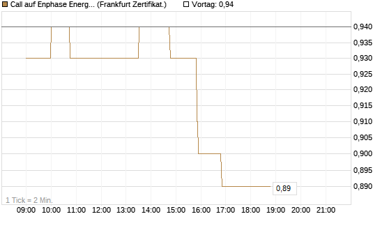 Call auf Enphase Energy [Société Générale Effekten GmbH] Chart