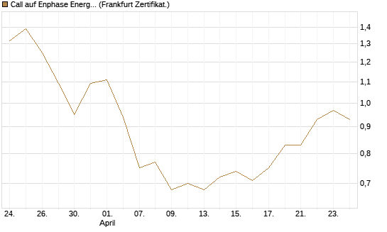 Call auf Enphase Energy [Société Générale Effekten GmbH] Chart