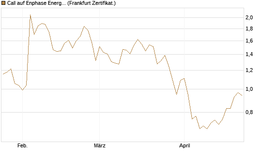 Call auf Enphase Energy [Société Générale Effekten GmbH] Chart