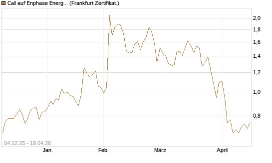 Call auf Enphase Energy [Société Générale Effekten GmbH] Chart