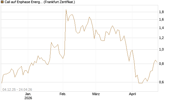 Call auf Enphase Energy [Société Générale Effekten GmbH] Chart