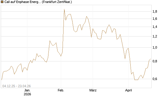 Call auf Enphase Energy [Société Générale Effekten GmbH] Chart