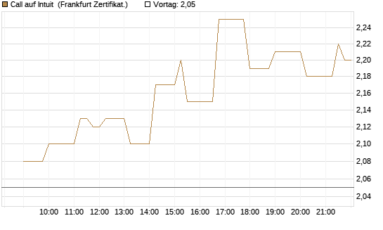 Call auf Intuit [Société Générale Effekten GmbH] Chart