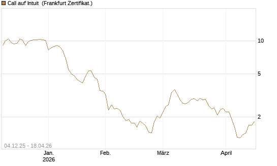 Call auf Intuit [Société Générale Effekten GmbH] Chart