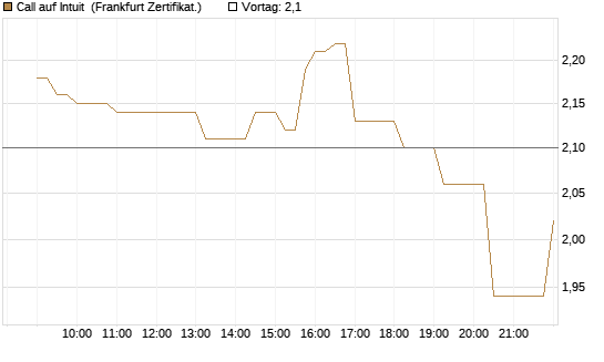 Call auf Intuit [Société Générale Effekten GmbH] Chart