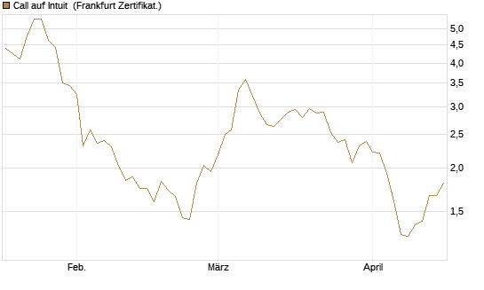 Call auf Intuit [Société Générale Effekten GmbH] Chart