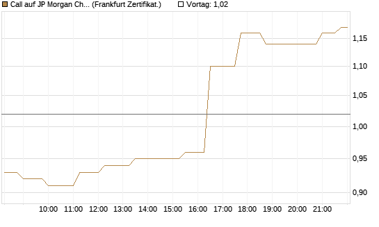 Call auf JP Morgan Chase [Société Générale Effekten GmbH] Chart