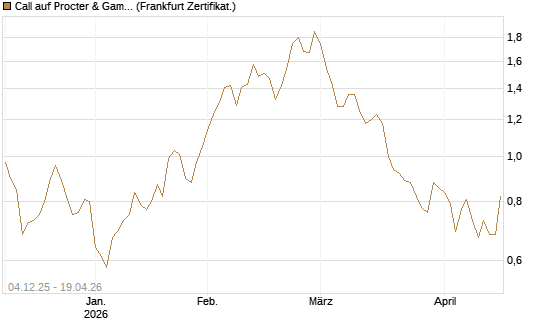 Call auf Procter & Gamble [Société Générale Effekten GmbH] Chart