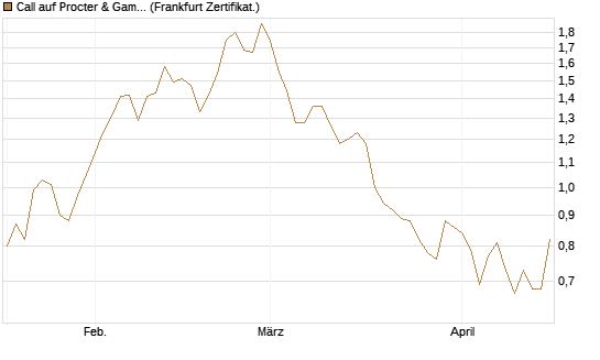 Call auf Procter & Gamble [Société Générale Effekten GmbH] Chart