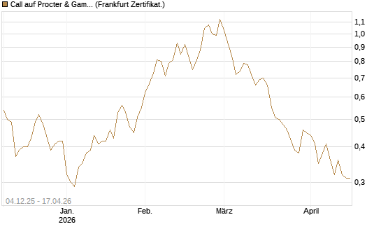 Call auf Procter & Gamble [Société Générale Effekten GmbH] Chart