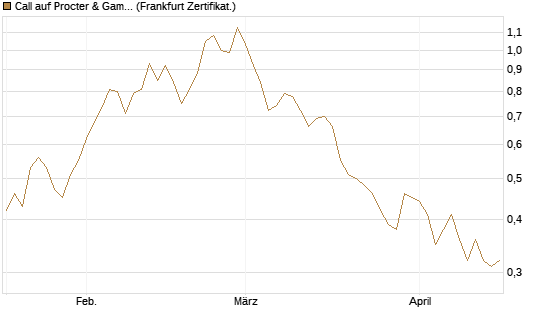 Call auf Procter & Gamble [Société Générale Effekten GmbH] Chart