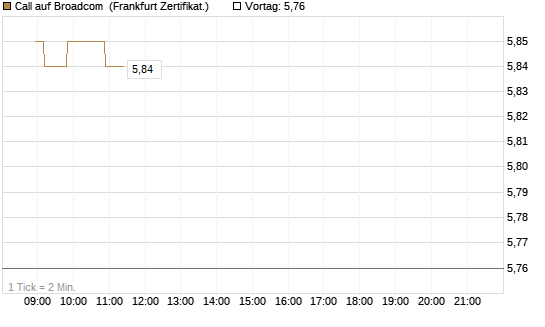 Call auf Broadcom [Société Générale Effekten GmbH] Chart