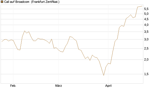 Call auf Broadcom [Société Générale Effekten GmbH] Chart