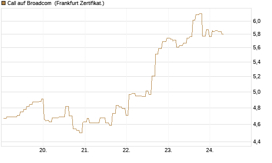 Call auf Broadcom [Société Générale Effekten GmbH] Chart